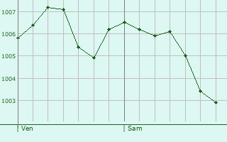 Graphe de la pression atmosphrique prvue pour Simandre