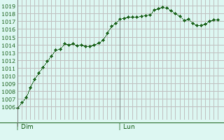 Graphe de la pression atmosphrique prvue pour Collonges-la-Rouge