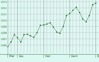 Graphe de la pression atmosphrique prvue pour Rodewisch