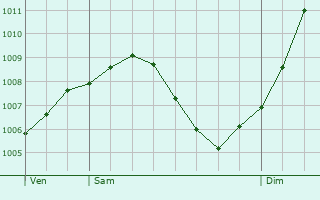 Graphe de la pression atmosphrique prvue pour Sparsbach