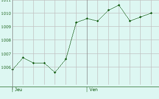 Graphe de la pression atmosphrique prvue pour Tout-sur-Var