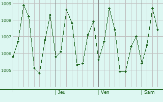 Graphe de la pression atmosphrique prvue pour Udankudi