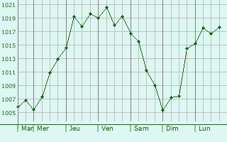 Graphe de la pression atmosphrique prvue pour Arroio dos Ratos