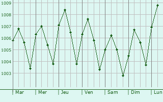 Graphe de la pression atmosphrique prvue pour Pyapon