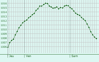 Graphe de la pression atmosphrique prvue pour La Chapelle-Saint-Spulcre