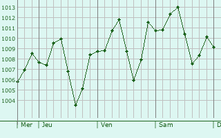 Graphe de la pression atmosphrique prvue pour Bua Yai