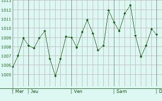 Graphe de la pression atmosphrique prvue pour Bang Nam Priao