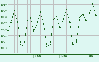 Graphe de la pression atmosphrique prvue pour Sivagiri