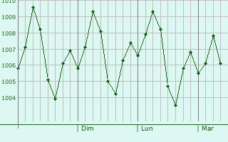 Graphe de la pression atmosphrique prvue pour Dahod