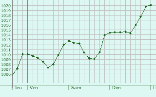 Graphe de la pression atmosphrique prvue pour Savise