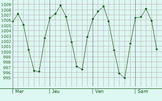 Graphe de la pression atmosphrique prvue pour Yahualica de Gonzlez Gallo