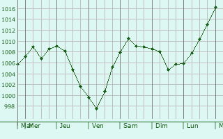 Graphe de la pression atmosphrique prvue pour Woodbury