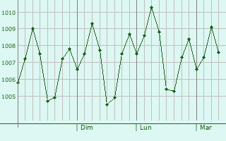 Graphe de la pression atmosphrique prvue pour Devakottai