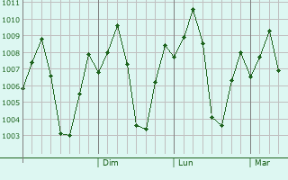 Graphe de la pression atmosphrique prvue pour Dharapuram