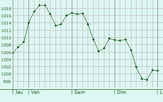 Graphe de la pression atmosphrique prvue pour Jiuquan