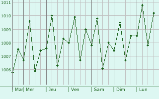 Graphe de la pression atmosphrique prvue pour Mabini