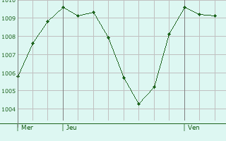 Graphe de la pression atmosphrique prvue pour Montlaux
