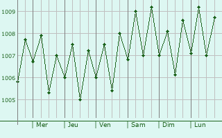 Graphe de la pression atmosphrique prvue pour Sancoale