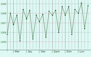 Graphe de la pression atmosphrique prvue pour Dharmadam