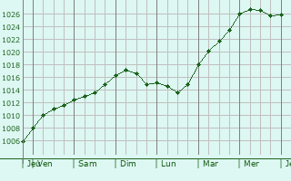 Graphe de la pression atmosphrique prvue pour Fressin