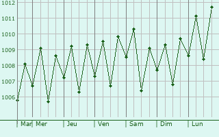 Graphe de la pression atmosphrique prvue pour Tondano
