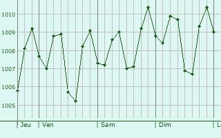 Graphe de la pression atmosphrique prvue pour Rembangan