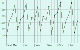 Graphe de la pression atmosphrique prvue pour Guiguinto