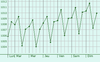 Graphe de la pression atmosphrique prvue pour Babo-Pangulo