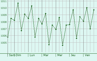 Graphe de la pression atmosphrique prvue pour Sagang