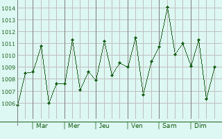 Graphe de la pression atmosphrique prvue pour Kamachumu