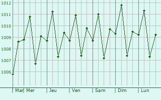 Graphe de la pression atmosphrique prvue pour Tubay
