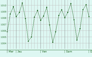 Graphe de la pression atmosphrique prvue pour Pigcawayan