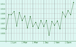 Graphe de la pression atmosphrique prvue pour Kozhikode