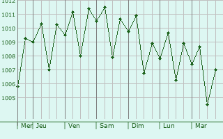 Graphe de la pression atmosphrique prvue pour Laur