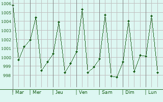 Graphe de la pression atmosphrique prvue pour Talodi