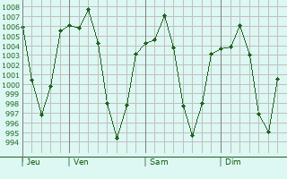 Graphe de la pression atmosphrique prvue pour Thimphu