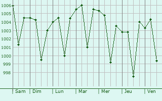 Graphe de la pression atmosphrique prvue pour Thandla