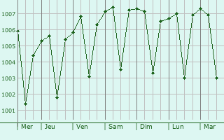 Graphe de la pression atmosphrique prvue pour Kanodar