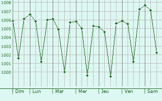 Graphe de la pression atmosphrique prvue pour Nargund