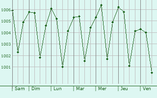 Graphe de la pression atmosphrique prvue pour Machalpur