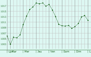 Graphe de la pression atmosphrique prvue pour Celbridge