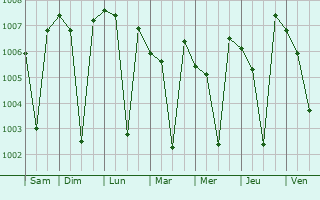 Graphe de la pression atmosphrique prvue pour Dehu