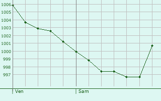 Graphe de la pression atmosphrique prvue pour Charritte-de-Bas