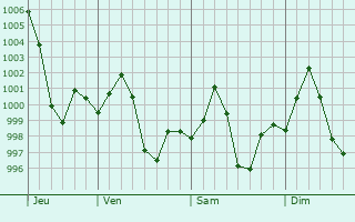 Graphe de la pression atmosphrique prvue pour Sainthia