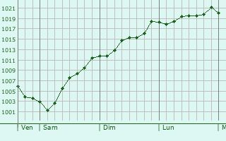 Graphe de la pression atmosphrique prvue pour Estoril