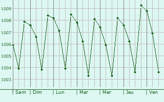 Graphe de la pression atmosphrique prvue pour Valparai