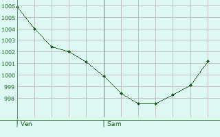 Graphe de la pression atmosphrique prvue pour Saint-Barthlemy