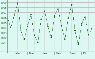Graphe de la pression atmosphrique prvue pour Hunkuyi