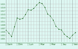 Graphe de la pression atmosphrique prvue pour La Chamba