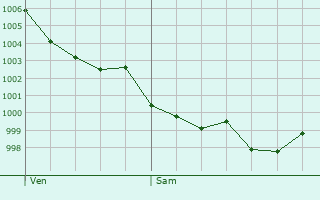 Graphe de la pression atmosphrique prvue pour Saint-Astier